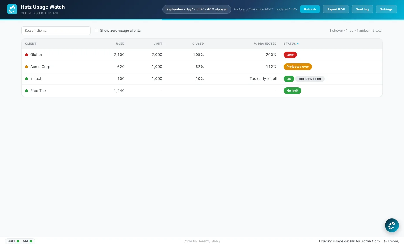 Every client tenant listed with credit use and status (sample data).