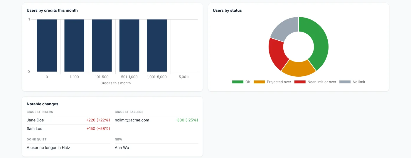 Users by credit band and by status, with notable changes (sample data).