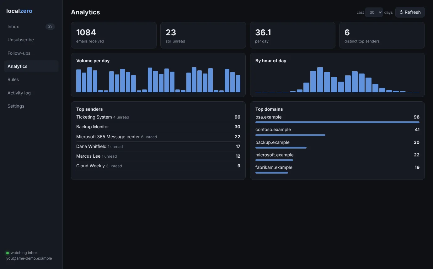 Inbox analytics by day, hour, sender and domain (sample data).