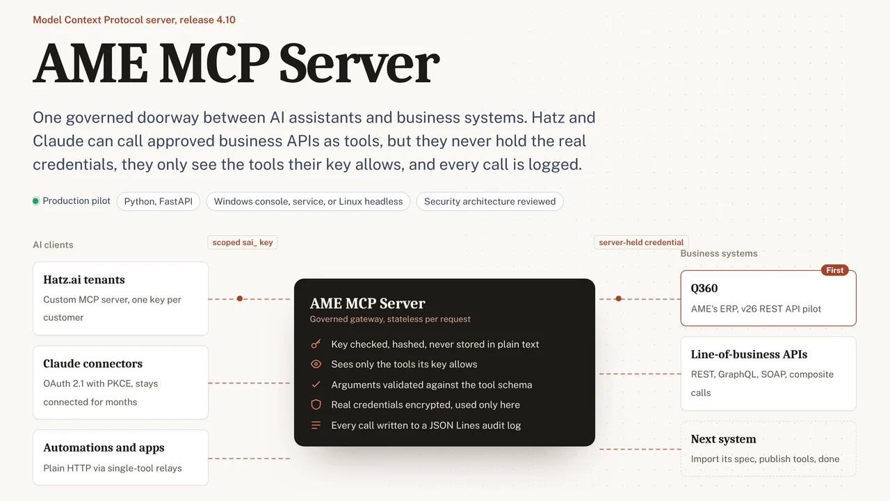 How the gateway sits between AI clients and business systems.